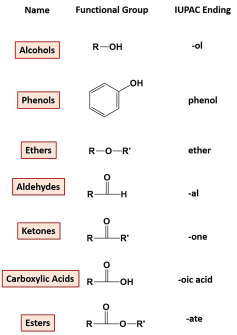 Oxygen Containing Functional Groups Chemistry