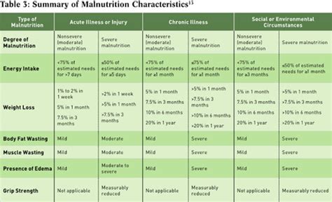 Malnutrition Severity Chart