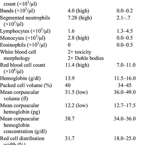 Complete Blood Cell Count Results Download Table