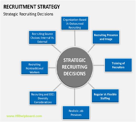 This plan can be informal, but you should outline where you plan to recruit and your expected time lines. Effective Recruitment Strategies Plan and Practice To Use ...