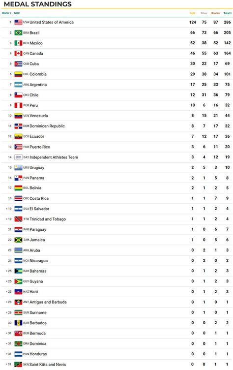 Medallero final de los Juegos Panamericanos Santiago 2023 Chile logró