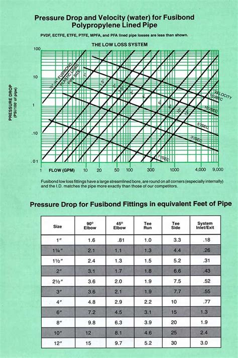 Fusibond Pressure Drop Charts
