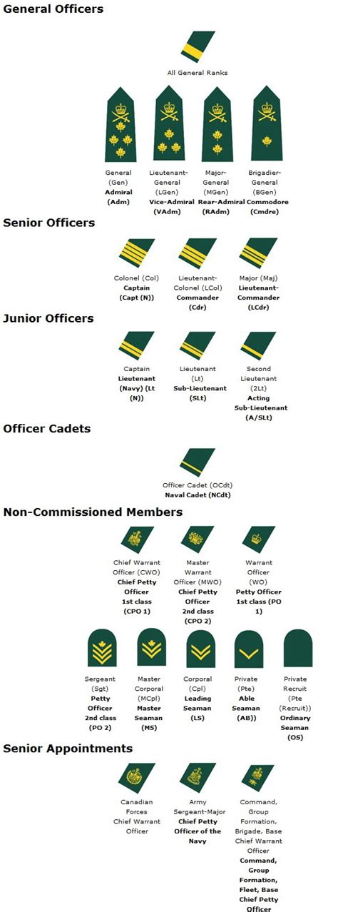 Canadian Military Rank Structure For The Air Force Navy And Army