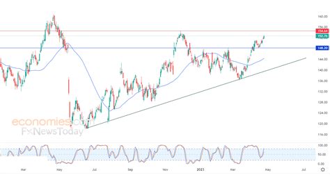 Walmart Wmt Extends Its Gains Analysis