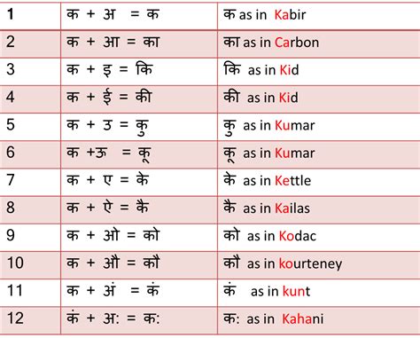 Wikivoyage has a travel guide for learning devanagari. marathi barakhadi chart in marathi language | Derwi
