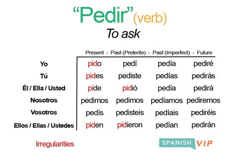 Pedir Conjugation Spanish Verb Guide