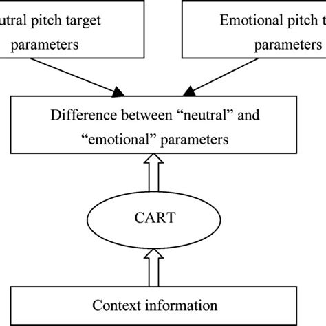 Framework Of Cart Based Emotional Prosody Conversion Download Scientific Diagram