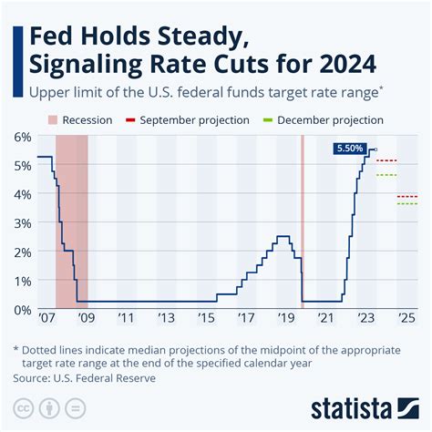 Federal Reserve Interest Rates 2024 Isis Revkah