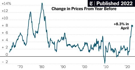 Us Inflation Is Still Climbing Rapidly The New York Times