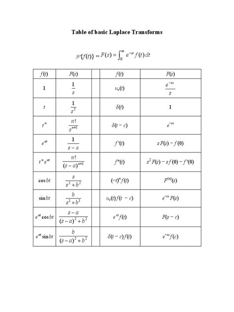 Table Of Basic Laplace Transforms Teaching Mathematics