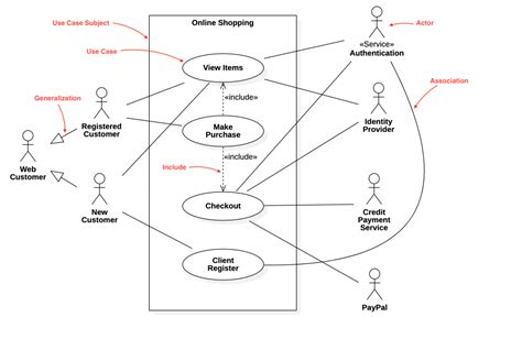 Apa Itu Uml Diagram Unified Modeling Language Menurut Ahli Taufiksi