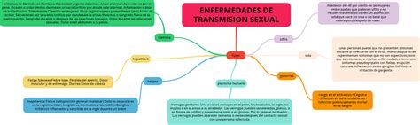 Get Cuadro Sinoptico Enfermedades De Transmision Sexualidad Png Cloud