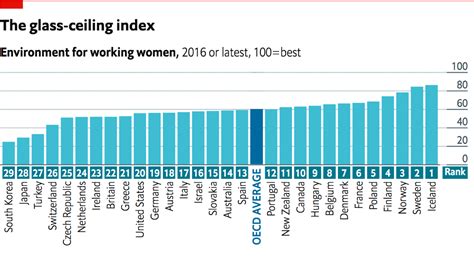 The glass ceiling refers to the invisible barrier preventing women and minorities from ascending to leadership roles. Daily chart: The best and worst places to be a working ...