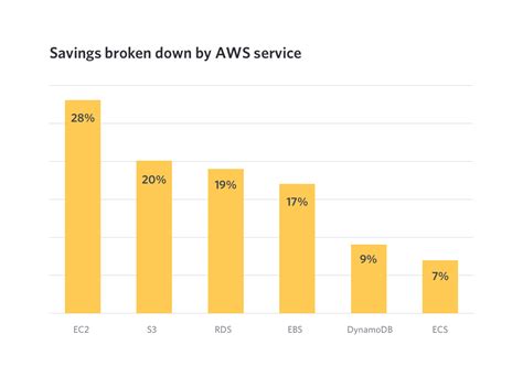 Aws Cost Management The Best Way To Reduce Your Aws Cost Geekwire