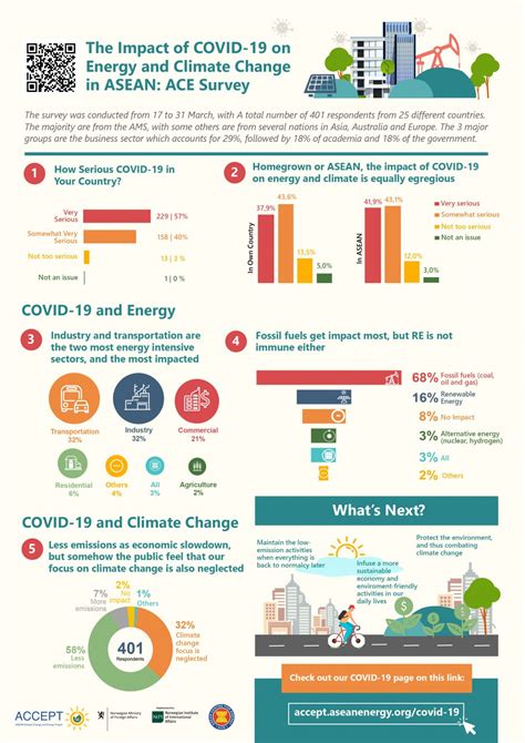 The Covid 19 Impact Ace Survey Asean Climate Change And Energy