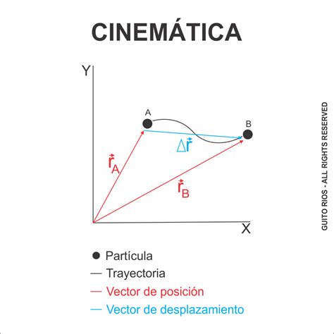 CinemÁtica De La PartÍcula Mind Map