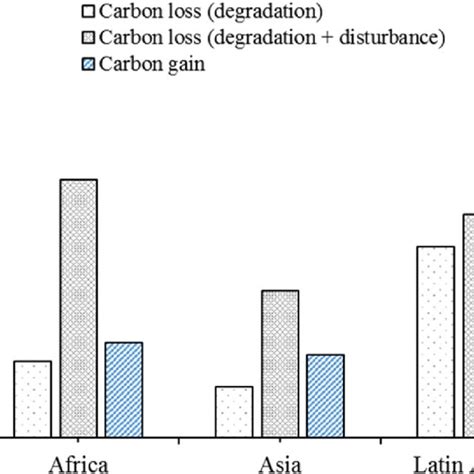 Estimated Losses And Gains Of Forest Carbon In Tropical Forests On