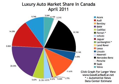 The first letter/number of a vin code is the region code. Luxury Auto Market Share In Canada - April 2011 | GCBC