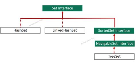 TreeSet Class In Java With Program Example Programmerbay