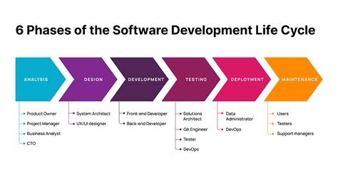 Sdlc Software Development Life Cyclephases Process What Is Sdlc