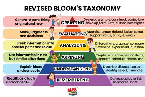 Blooms Taxonomy Revised Blooms Taxonomy Higher Order Thinking Skills Images