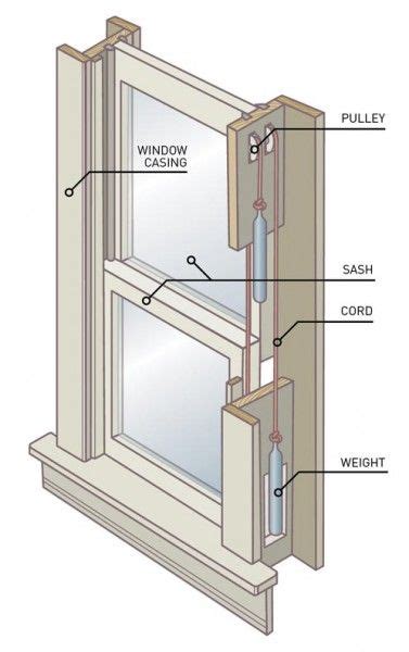Double Hung Windows Sliding Windows Windows And Doors Door And Window Design Door Gate