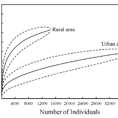 Ndividual Based Rarefaction Curves For Phlebotomine Species In Urban Download Scientific