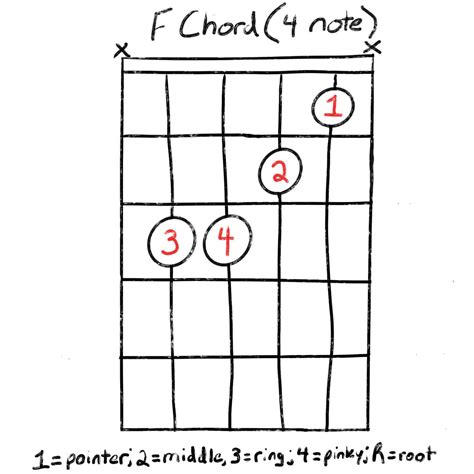 The F Chord For Guitar The Easiest Way To Play It Grow Guitar