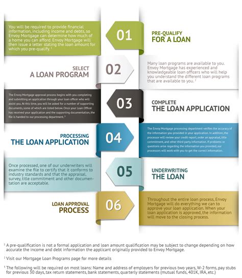Begin Loan Process