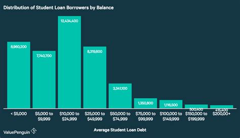 Meanwhile, this report also found that 21% of black college graduates. Average Student Loan Debt in America: 2018 Facts & Figures - ValuePenguin