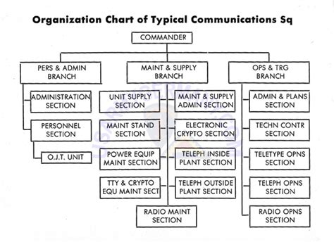 Air Force Squadron Organizational Chart