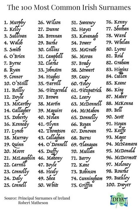 The 100 Most Common Irish Names In English And Spanish