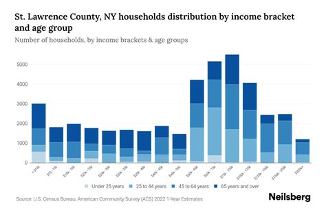 St. Lawrence County, NY Median Household Income By Age - 2023 | Neilsberg