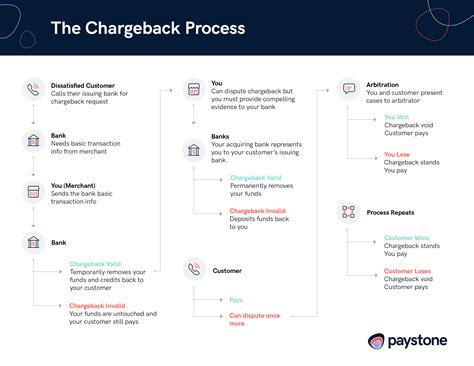 Each chargeback process will be different for different credit card companies. What is a Chargeback?