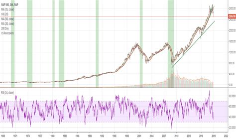 Recession — Indicators And Signals — Tradingview