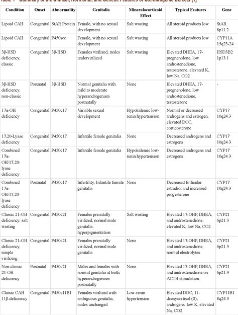 Table 1 From Congenital Adrenal Hyperplasia Endotext Ncbi Bookshelf Semantic Scholar