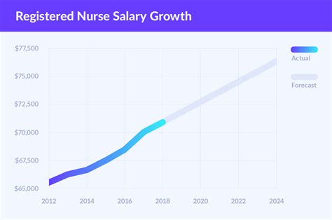 Registered Nurse Salary How Much Do Rns Make Nurse Plus
