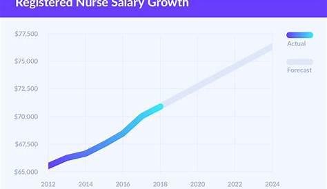 Registered Nurse Salary: How Much Do RNs Make - Nurse Plus