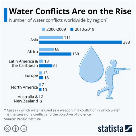 Chart Water Conflicts Are On The Rise Statista
