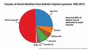 Hurricanes National Oceanic And Atmospheric Administration