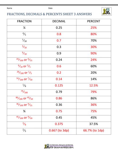 Fractions Decimals Percents Worksheets