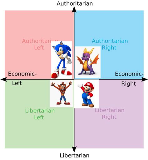 Your Favorite Mascot Is Your Political Compass Rpoliticalcompassmemes
