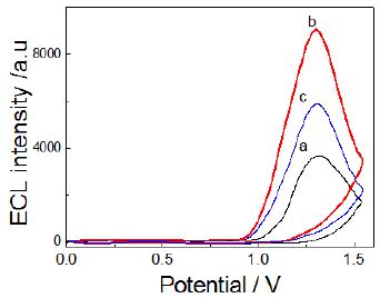 Ecl Potential Curves Of A Cdte Qds B Cdte Cnt And C Atm Download Scientific