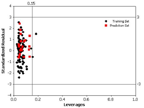 Williams Plot Of Standardized Residual Versus Leverage Download