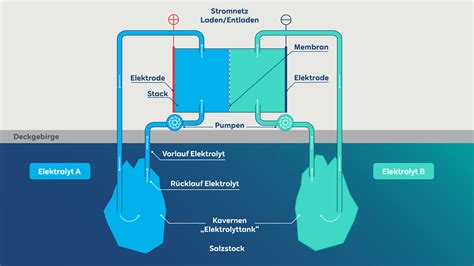 RWE erforscht gemeinsam mit CMBlu Großstromspeicher für grünen Strom in