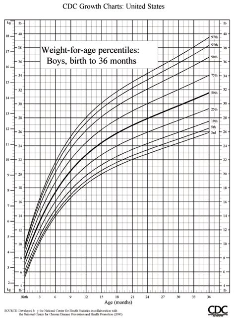 Infant Male Growth Chart