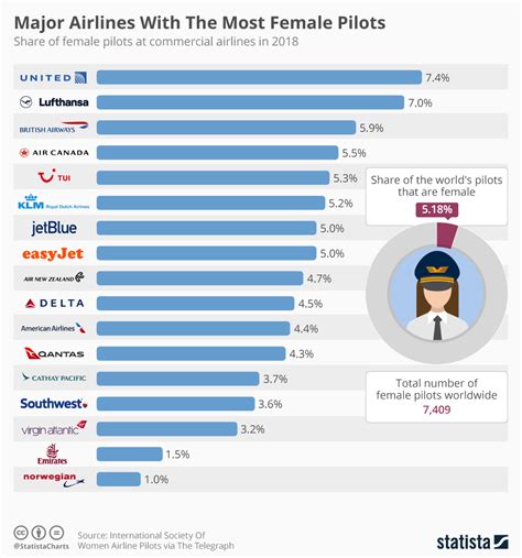 chart major airlines with the most female pilots statista