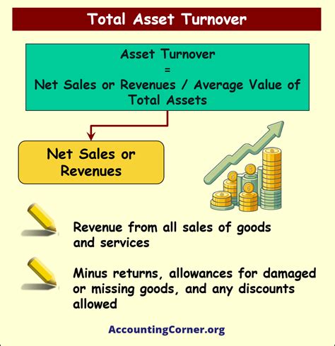 Total Asset Turnover Ratio Formula Accounting Corner