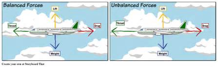 Balanced And Unbalanced Forces Storyboard By Oliversmith