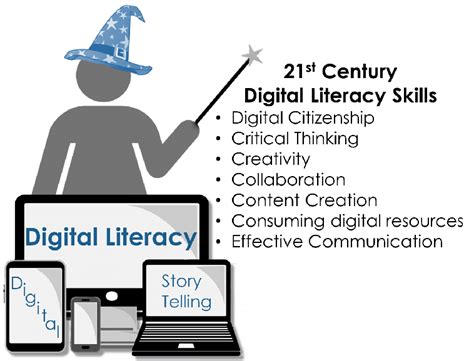 The Seven Cs Of 21st Century Digital Literacy Skills Graphic